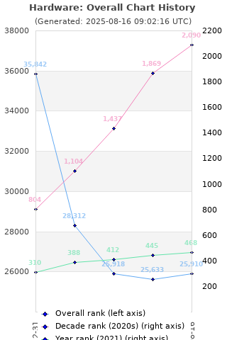 Overall chart history