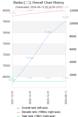 Overall chart history