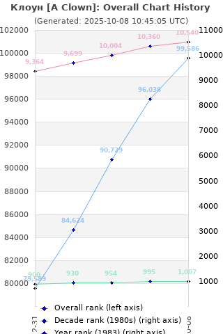 Overall chart history