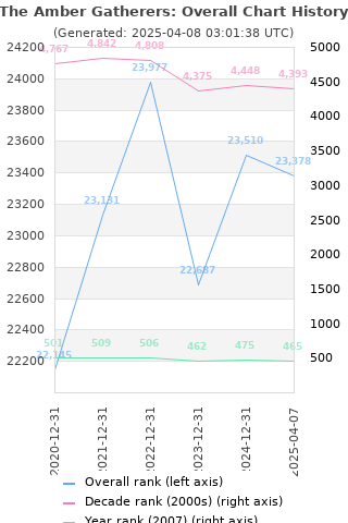 Overall chart history