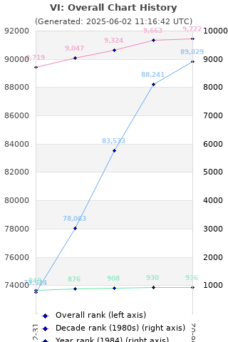 Overall chart history