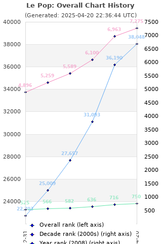 Overall chart history