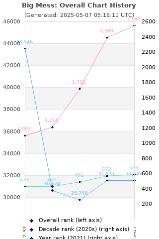 Overall chart history