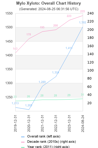 Overall chart history