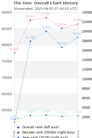 Overall chart history