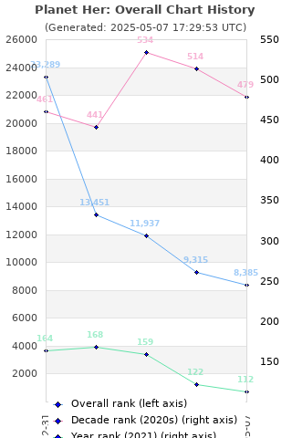 Overall chart history