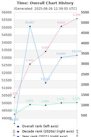Overall chart history