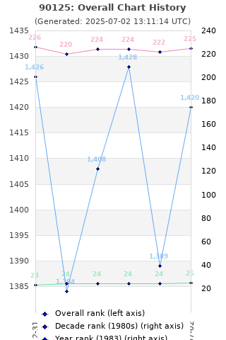 Overall chart history