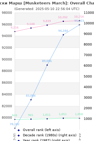 Overall chart history
