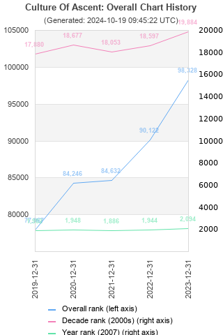 Overall chart history