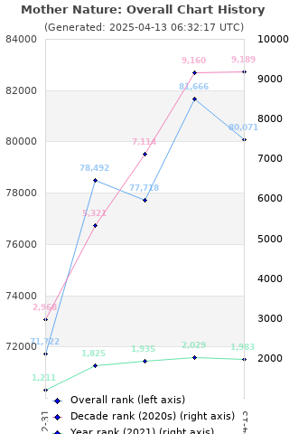 Overall chart history