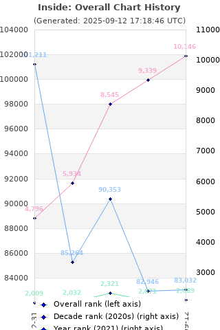 Overall chart history