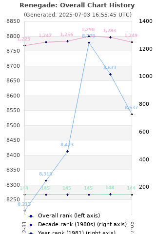 Overall chart history