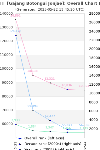 Overall chart history