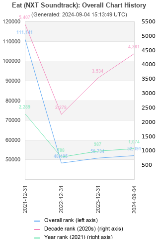 Overall chart history