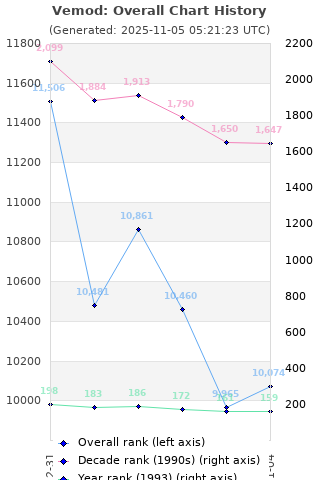 Overall chart history