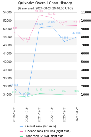 Overall chart history