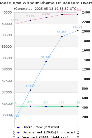 Overall chart history