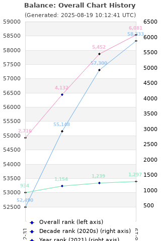 Overall chart history