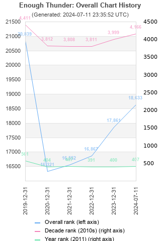 Overall chart history