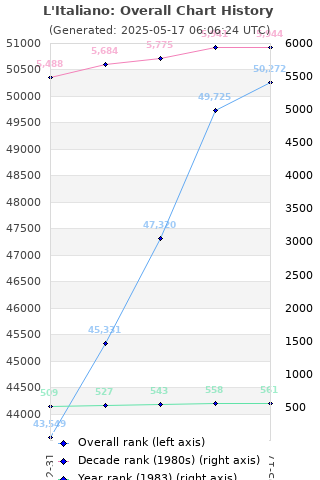 Overall chart history