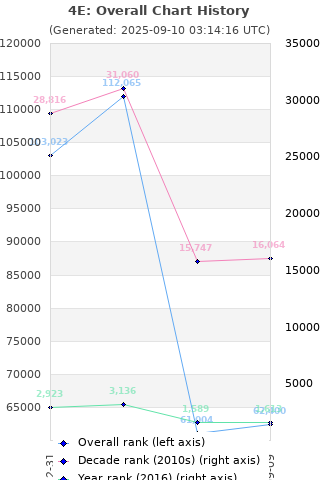 Overall chart history