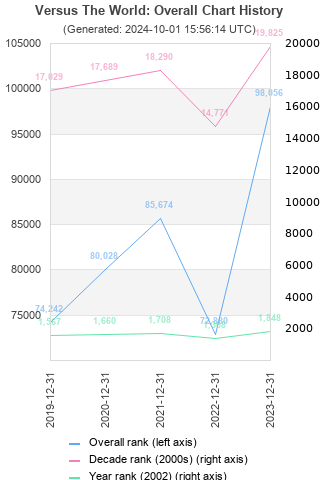 Overall chart history