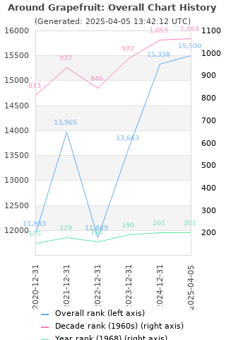 Overall chart history