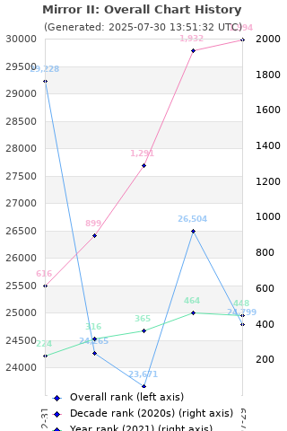 Overall chart history