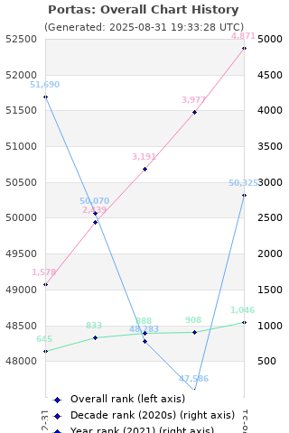 Overall chart history