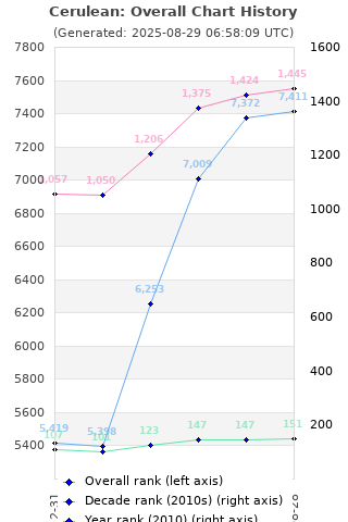 Overall chart history