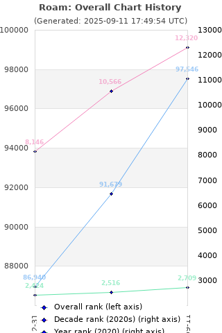 Overall chart history