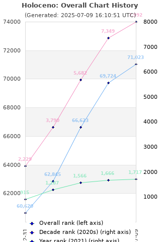 Overall chart history