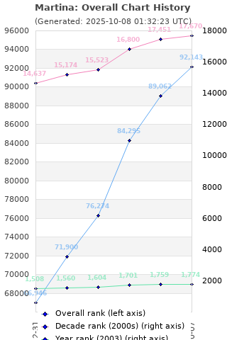 Overall chart history