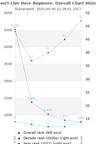Overall chart history
