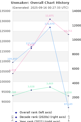 Overall chart history
