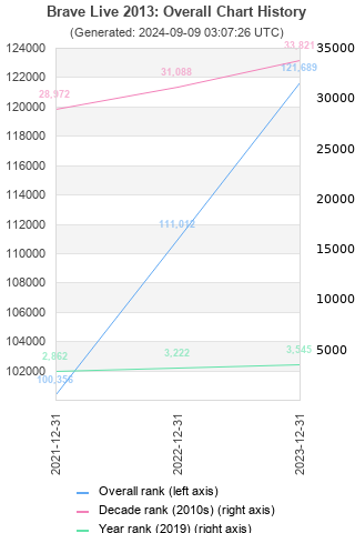 Overall chart history