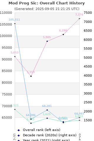 Overall chart history