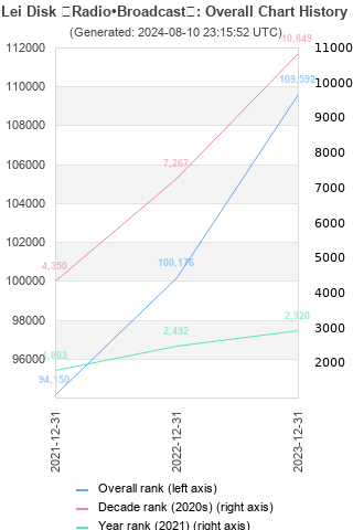 Overall chart history