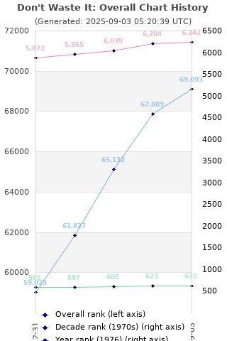 Overall chart history