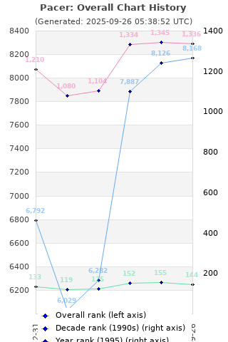 Overall chart history