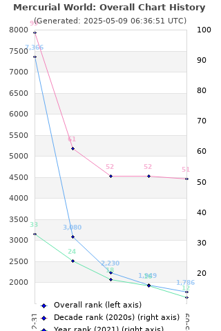 Overall chart history