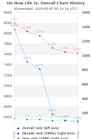 Overall chart history