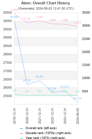 Overall chart history