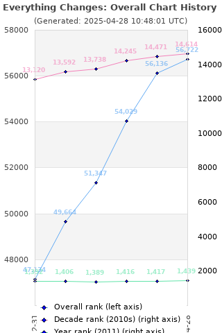 Overall chart history