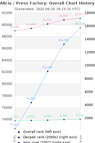 Overall chart history