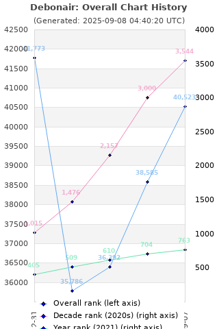 Overall chart history