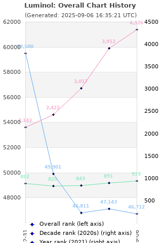 Overall chart history