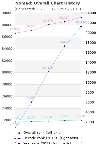 Overall chart history