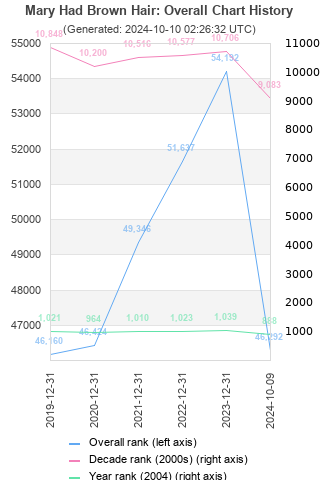 Overall chart history